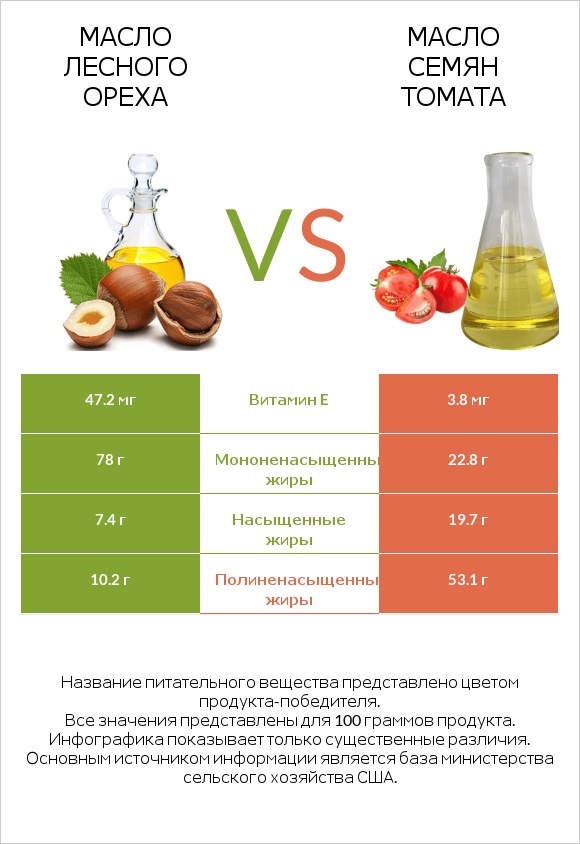 Масло лесного ореха vs Масло семян томата infographic