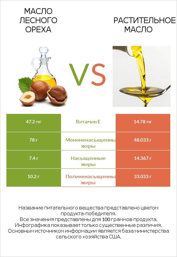 Масло лесного ореха vs Растительное масло infographic