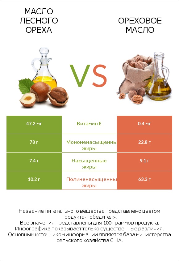 Масло лесного ореха vs Ореховое масло infographic