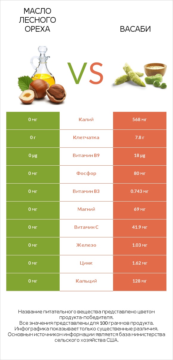 Масло лесного ореха vs Васаби infographic