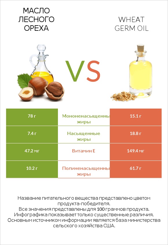 Масло лесного ореха vs Wheat germ oil infographic