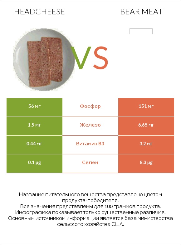 Headcheese vs Bear meat infographic