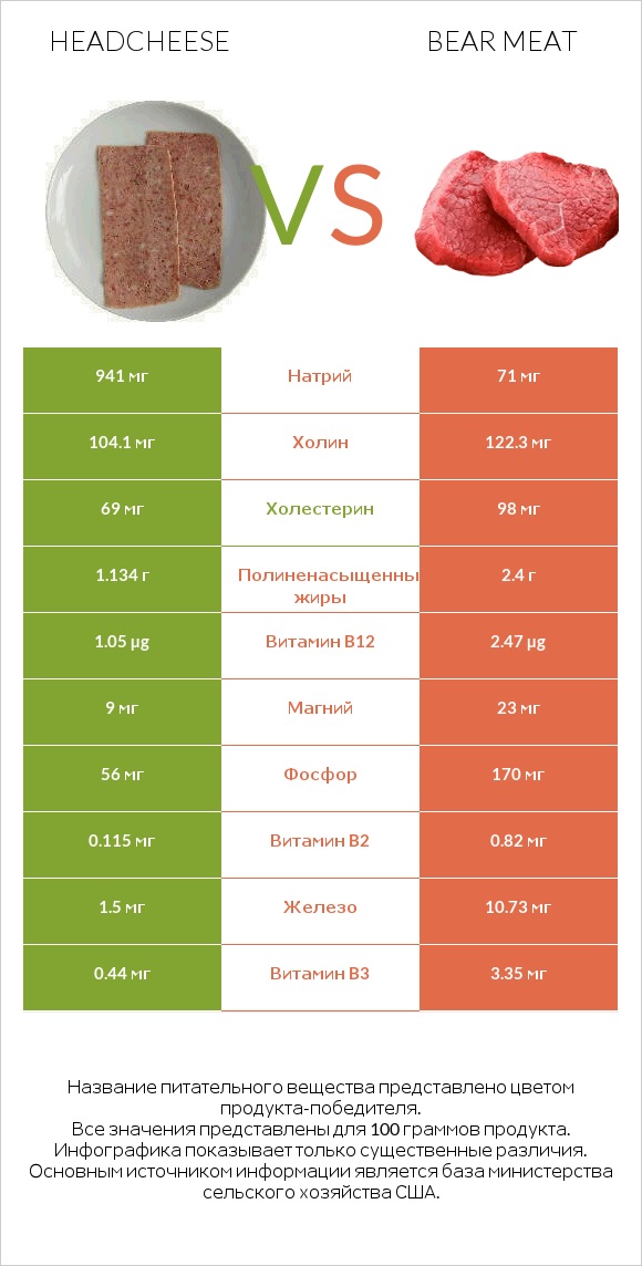 Headcheese vs Bear meat infographic