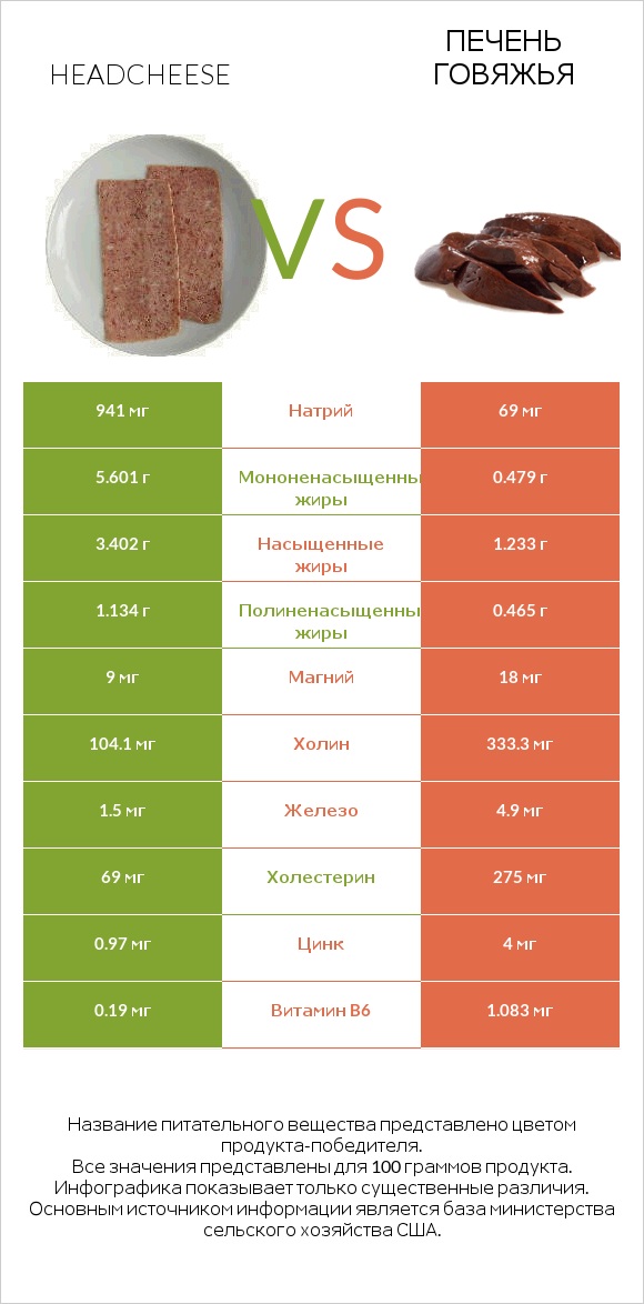 Headcheese vs Печень говяжья infographic