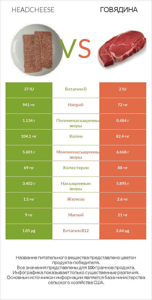 Headcheese vs Говядина infographic