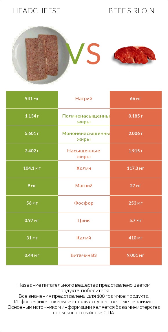 Headcheese vs Beef sirloin infographic