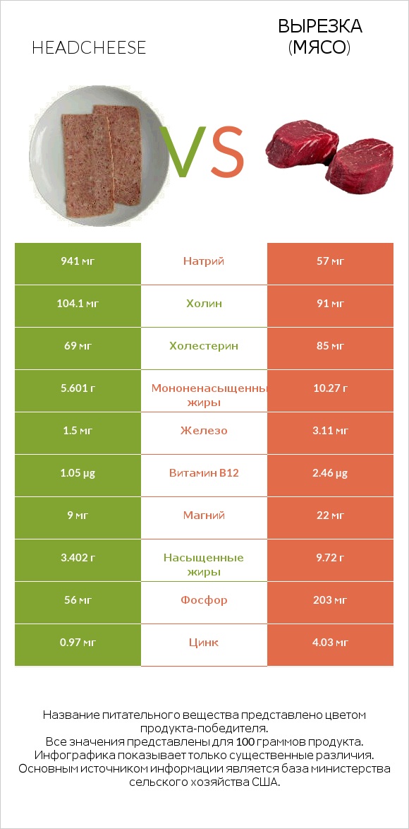 Headcheese vs Вырезка (мясо) infographic