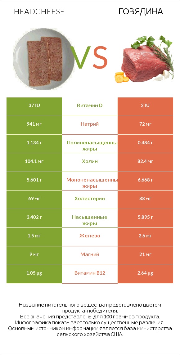 Headcheese vs Говядина infographic