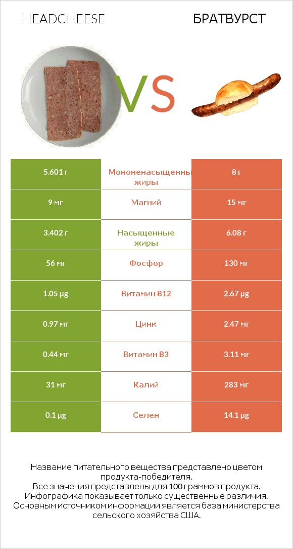 Headcheese vs Братвурст infographic