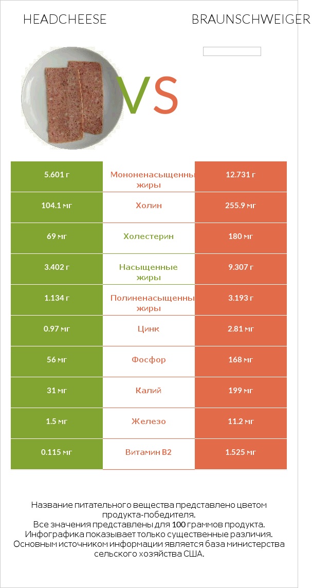 Headcheese vs Braunschweiger infographic