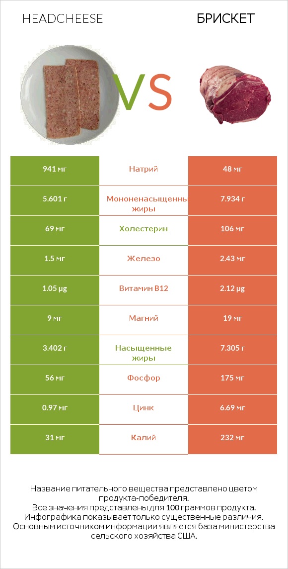 Headcheese vs Брискет infographic