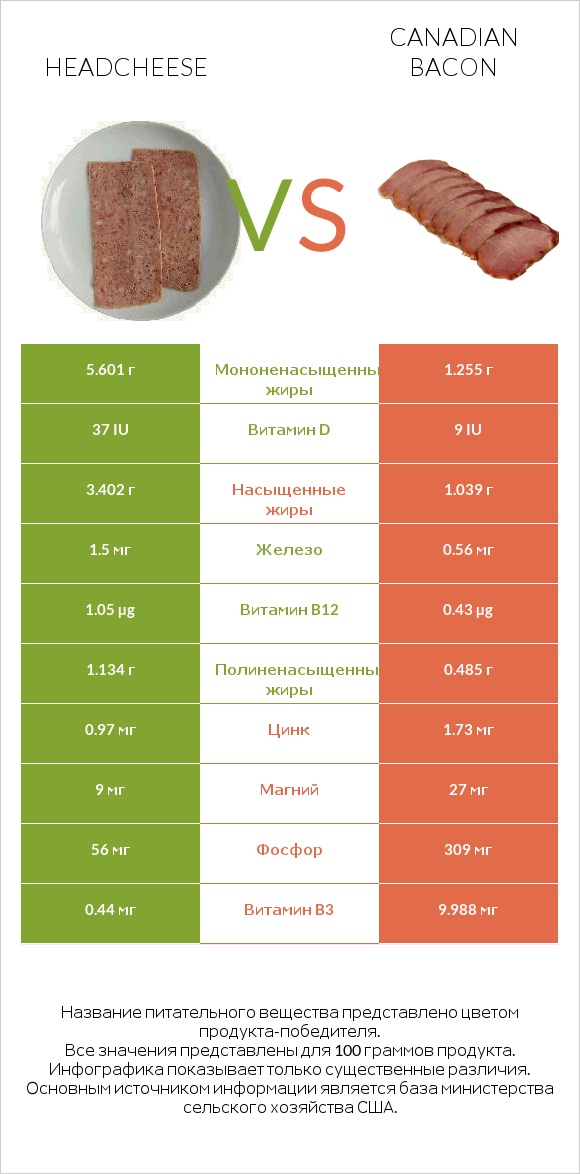 Headcheese vs Canadian bacon infographic