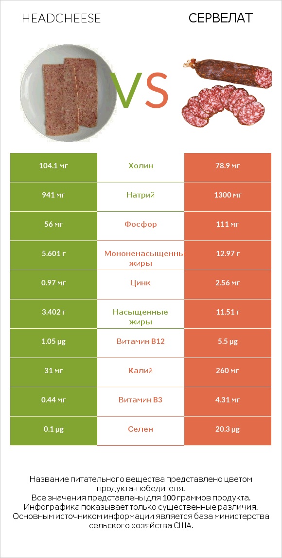 Headcheese vs Сервелат infographic