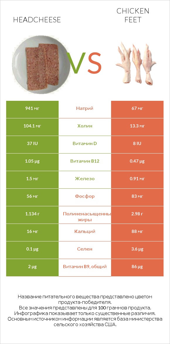 Headcheese vs Chicken feet infographic