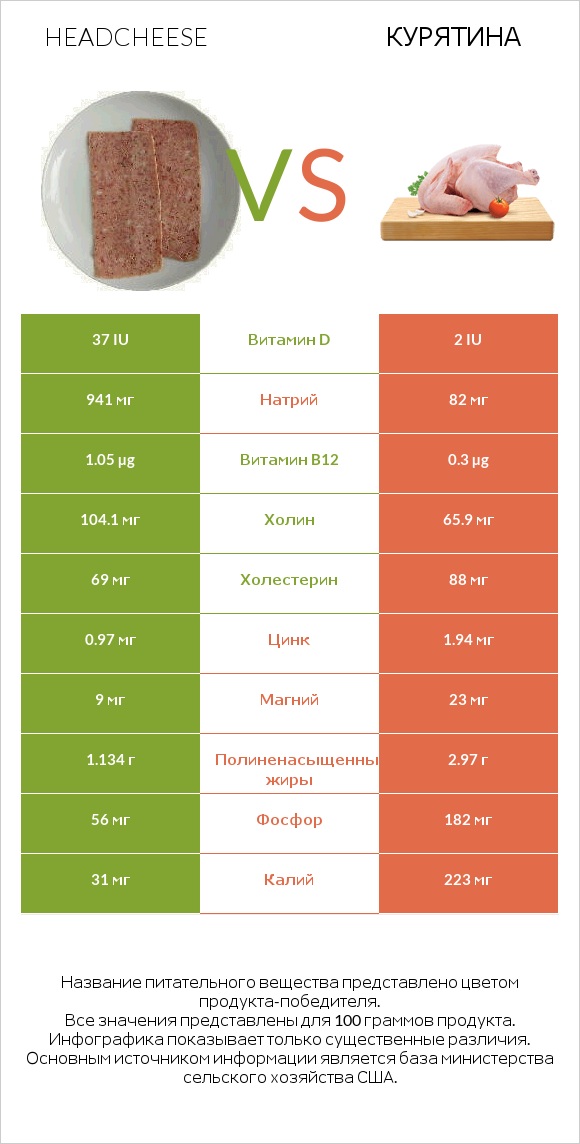 Headcheese vs Курятина infographic