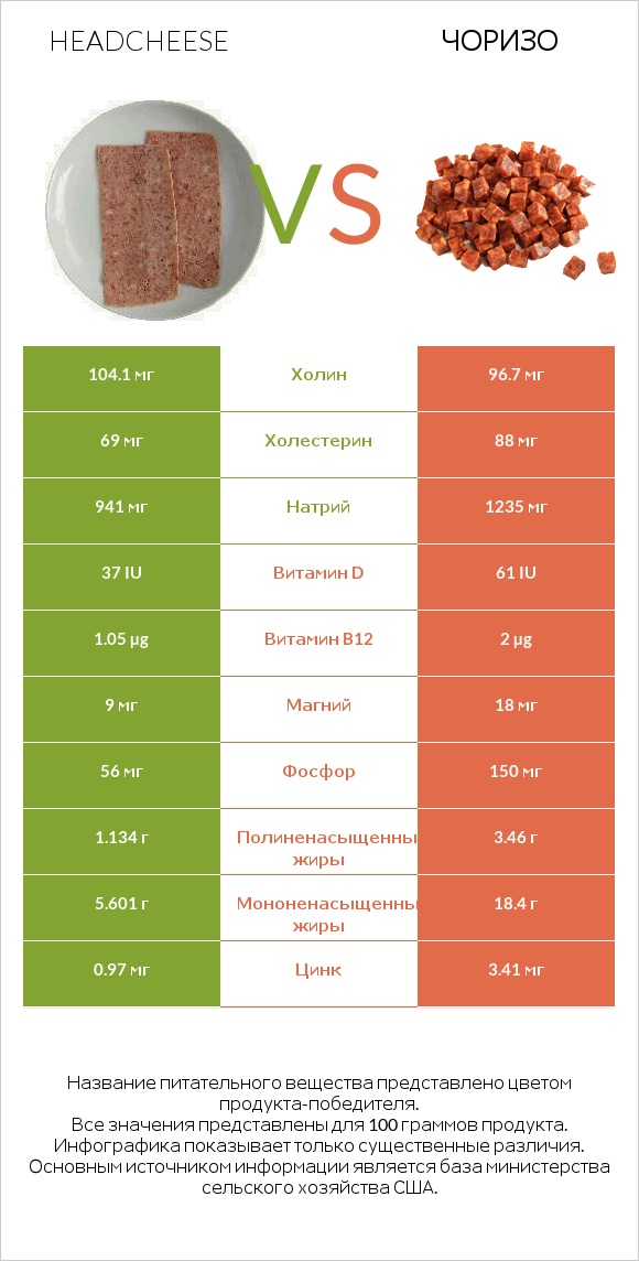 Headcheese vs Чоризо infographic