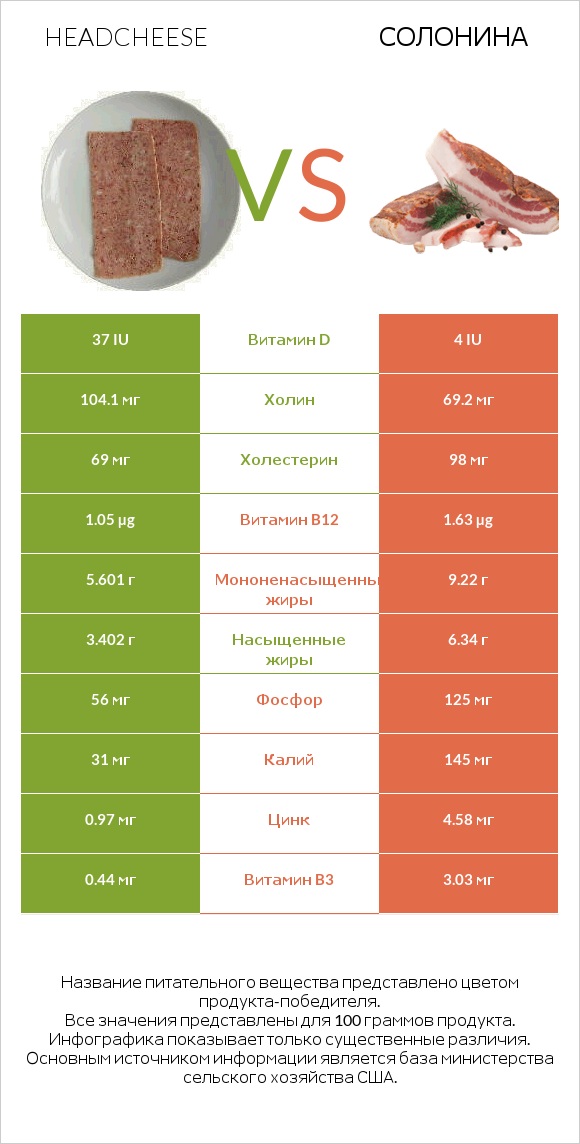 Headcheese vs Солонина infographic