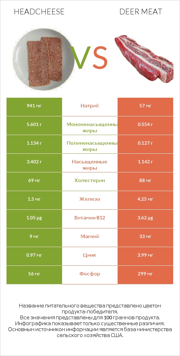 Headcheese vs Deer meat infographic