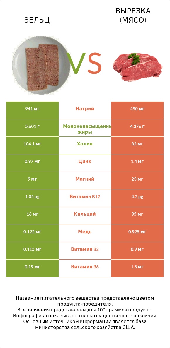 Зельц vs Вырезка (мясо) infographic