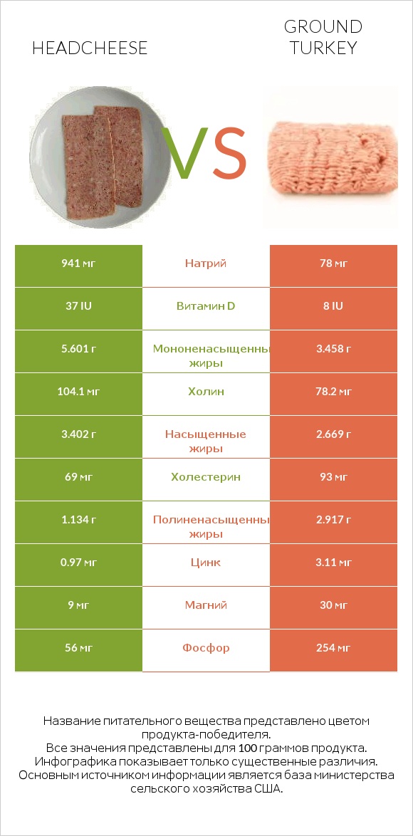 Headcheese vs Ground turkey infographic