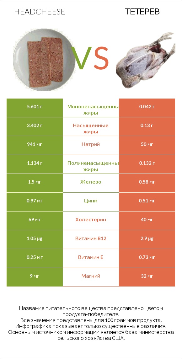 Headcheese vs Тетерев infographic