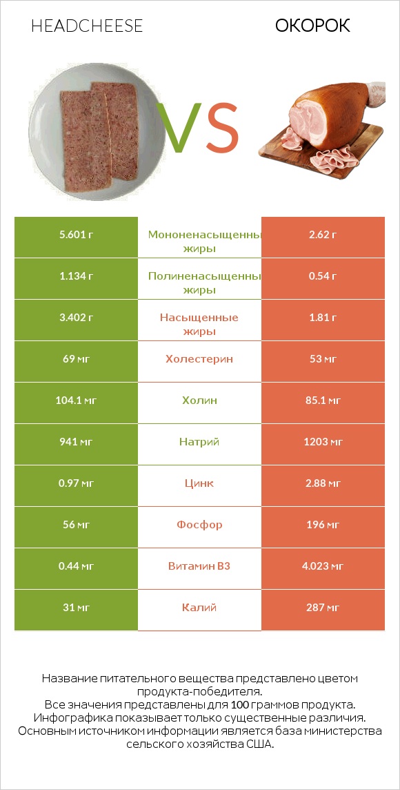 Headcheese vs Окорок infographic