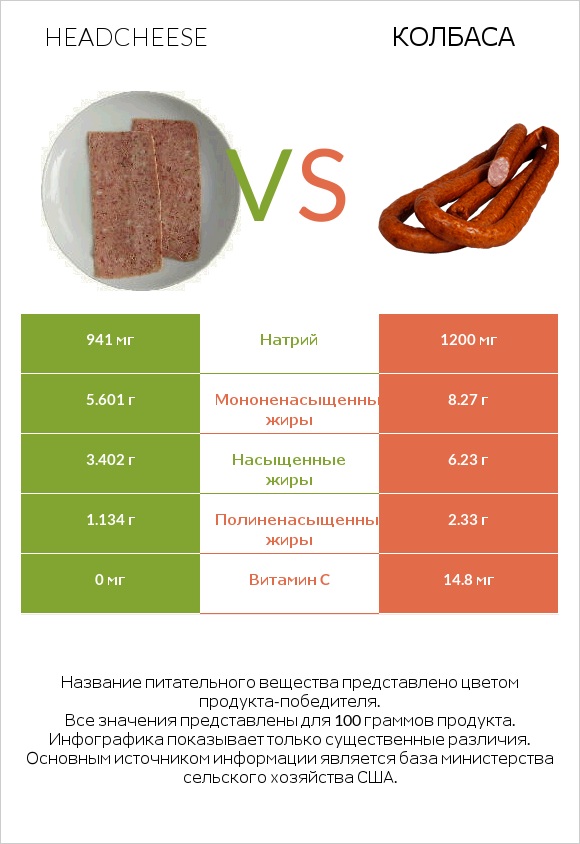 Headcheese vs Колбаса infographic