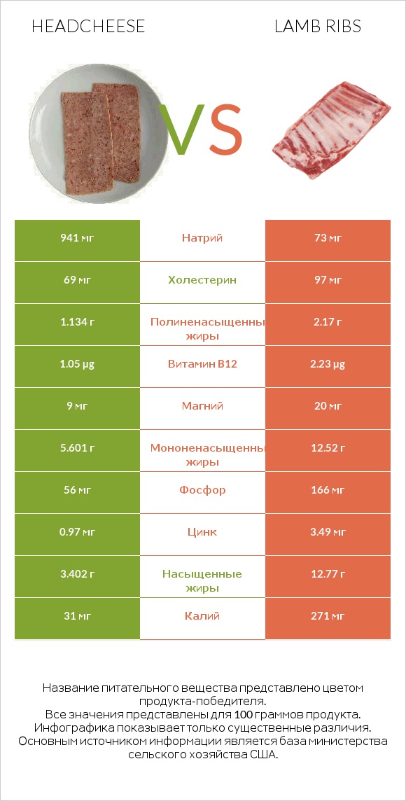 Headcheese vs Lamb ribs infographic