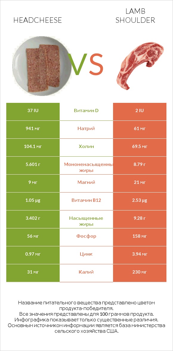 Headcheese vs Lamb shoulder infographic