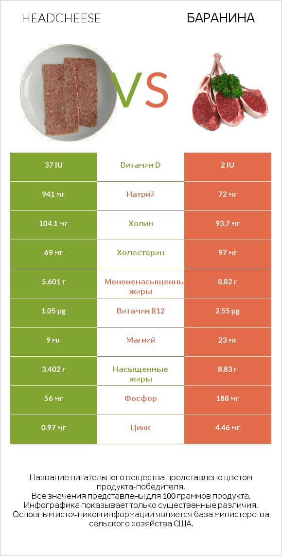Headcheese vs Баранина infographic