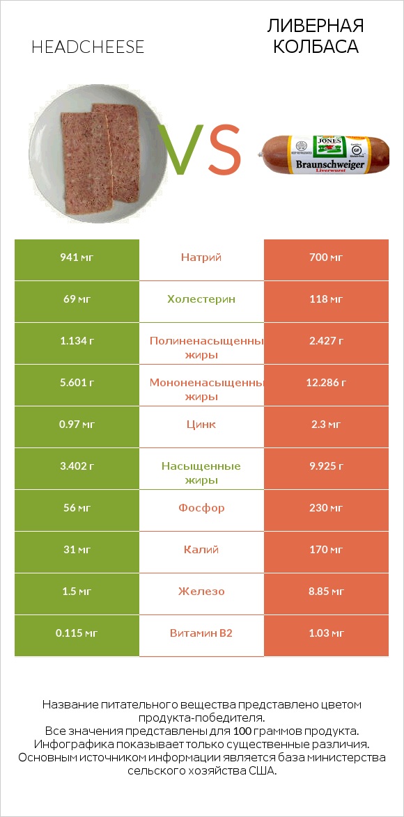 Headcheese vs Ливерная колбаса infographic