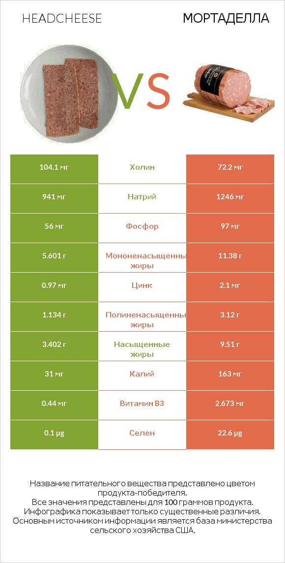 Headcheese vs Мортаделла infographic