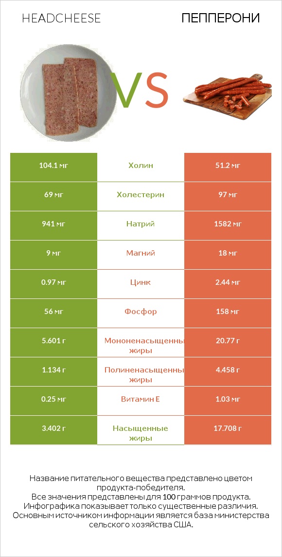 Headcheese vs Пепперони infographic