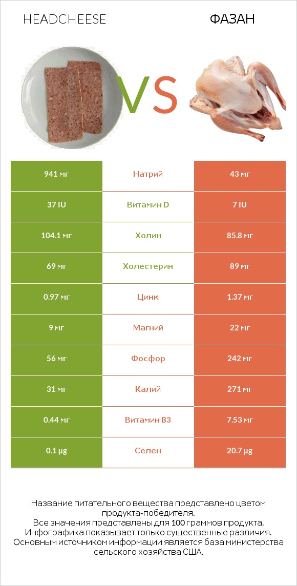 Headcheese vs Фазан infographic