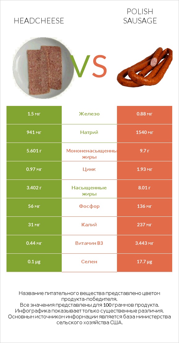 Headcheese vs Polish sausage infographic