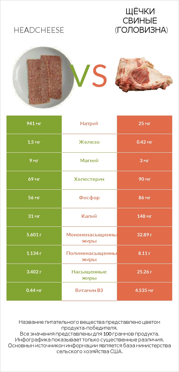 Headcheese vs Щёчки свиные (головизна) infographic