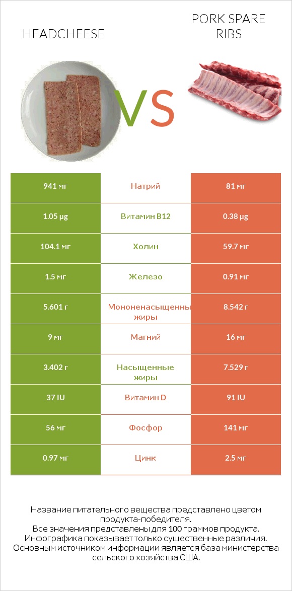 Headcheese vs Pork spare ribs infographic