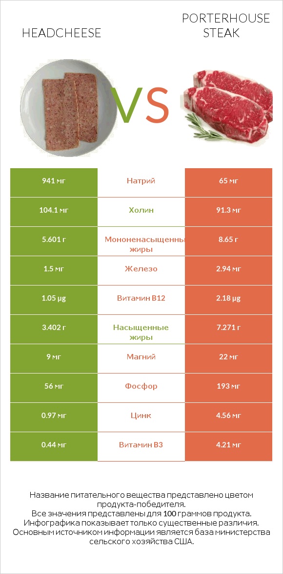 Headcheese vs Porterhouse steak infographic