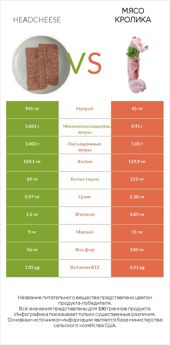 Headcheese vs Мясо кролика infographic