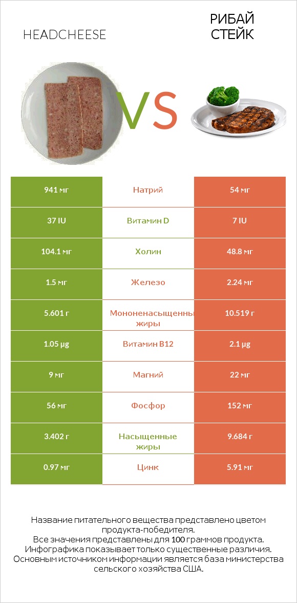 Headcheese vs Рибай стейк infographic