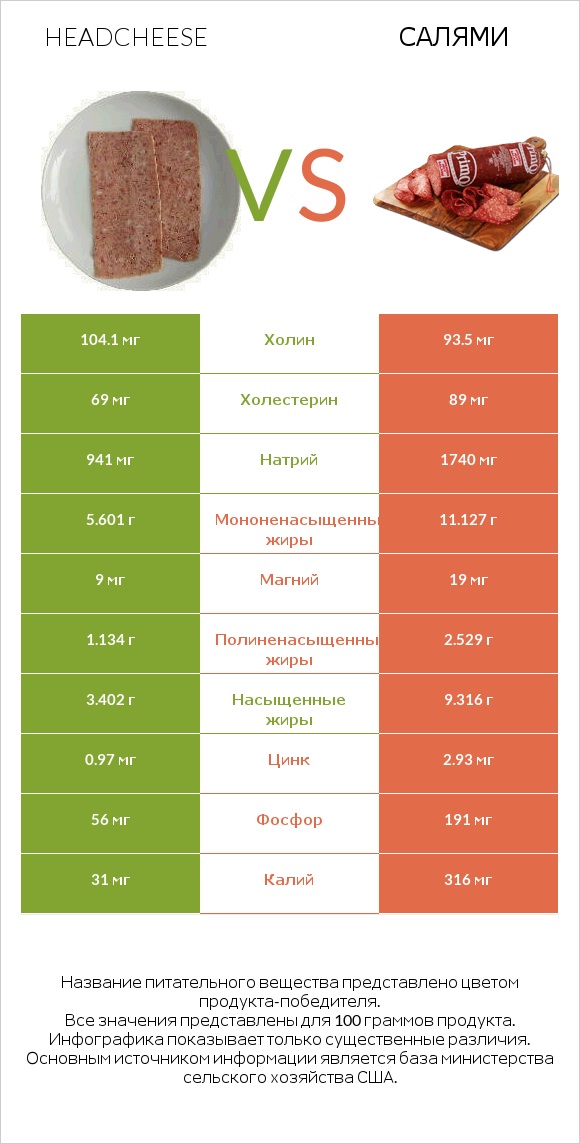 Headcheese vs Салями infographic