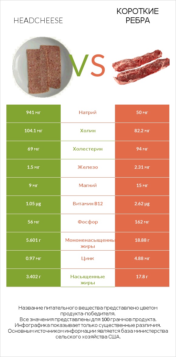 Headcheese vs Короткие ребра infographic