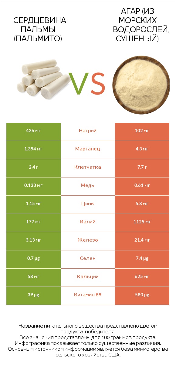 Сердцевина пальмы (пальмито) vs Агар (из морских водорослей, сушеный) infographic