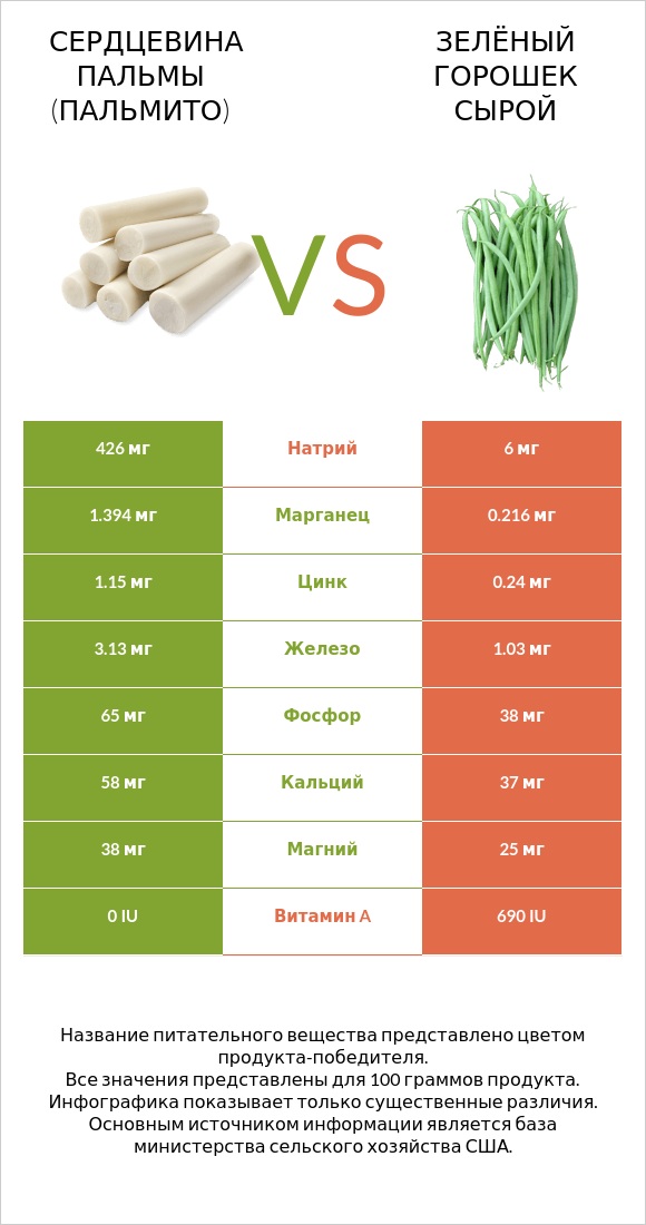 Сердцевина пальмы (пальмито) vs Зелёный горошек сырой infographic
