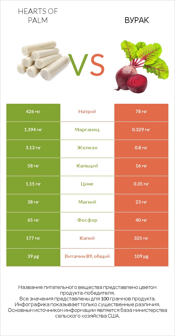 Hearts of palm vs Вурак infographic