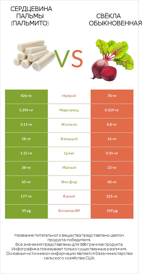 Hearts of palm vs Вурак infographic