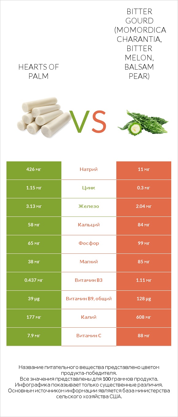 Hearts of palm vs Bitter gourd (Momordica charantia, bitter melon, balsam pear) infographic