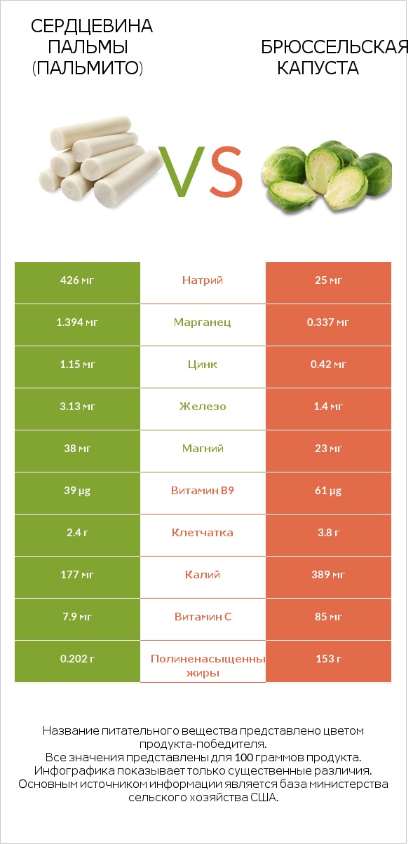 Hearts of palm vs Брюссельская капуста infographic