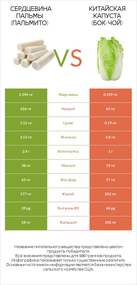 Hearts of palm vs Китайская капуста infographic