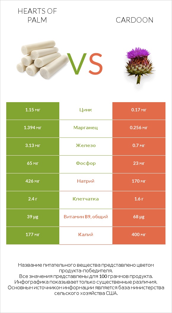 Hearts of palm vs Cardoon infographic
